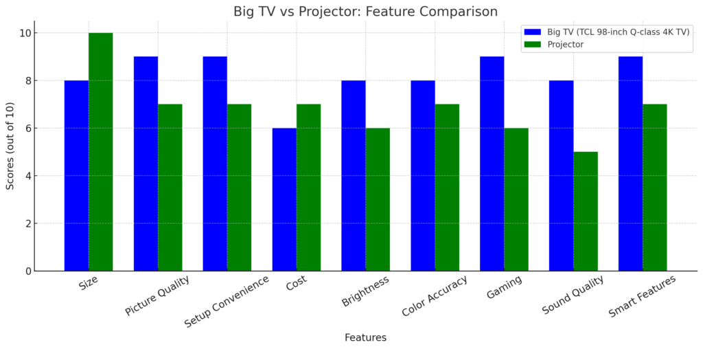 The comparison chart visually represents the key features of big TVs, specifically focusing on TCL's 98-inch Q-class 4K TV, and projectors. It compares them across various aspects like size, picture quality, setup convenience, cost, brightness, color accuracy, gaming, sound quality, and smart features. Each category is rated out of 10, providing a clear overview of the strengths and weaknesses of each option in a home theater setup.