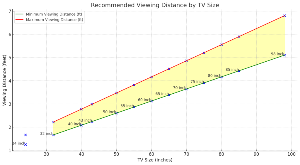 specific TV sizes from 32 inches up to 98 inches are marked, providing a clear visual representation of the recommended viewing distances for these sizes. For each marked TV size, the minimum and maximum viewing distances in feet are indicated.